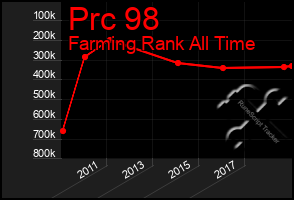 Total Graph of Prc 98