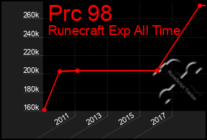 Total Graph of Prc 98