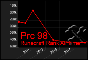 Total Graph of Prc 98