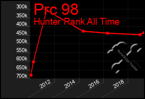 Total Graph of Prc 98