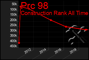 Total Graph of Prc 98