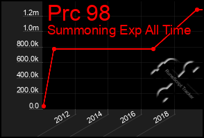 Total Graph of Prc 98