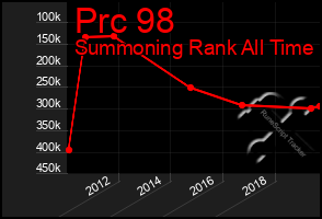 Total Graph of Prc 98