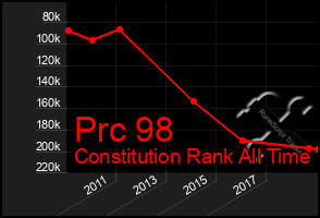 Total Graph of Prc 98