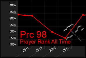 Total Graph of Prc 98