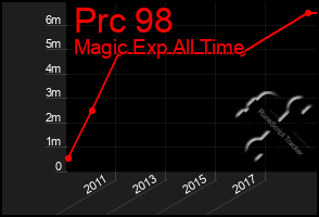 Total Graph of Prc 98