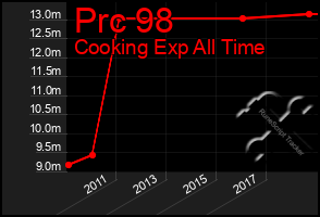 Total Graph of Prc 98