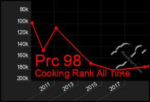 Total Graph of Prc 98