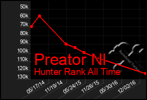 Total Graph of Preator Nl