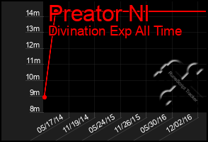 Total Graph of Preator Nl