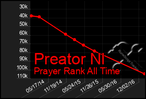 Total Graph of Preator Nl