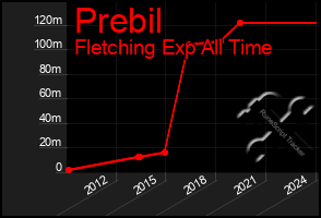 Total Graph of Prebil