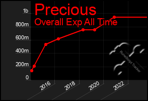 Total Graph of Precious