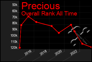 Total Graph of Precious