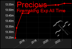 Total Graph of Precious