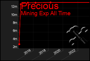 Total Graph of Precious