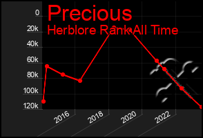 Total Graph of Precious