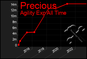 Total Graph of Precious