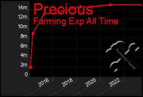 Total Graph of Precious