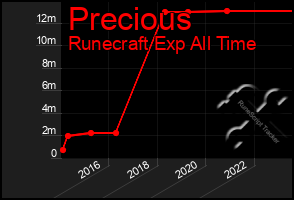 Total Graph of Precious