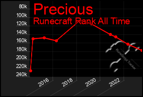 Total Graph of Precious