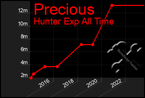 Total Graph of Precious