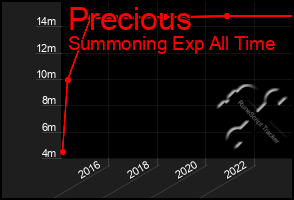 Total Graph of Precious