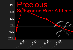 Total Graph of Precious