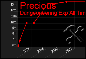 Total Graph of Precious