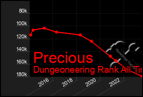 Total Graph of Precious