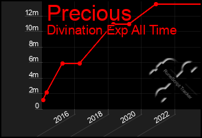 Total Graph of Precious