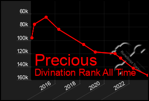 Total Graph of Precious