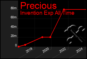 Total Graph of Precious