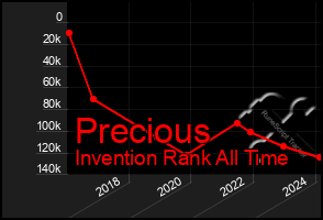 Total Graph of Precious