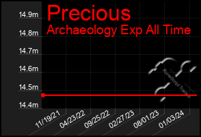 Total Graph of Precious