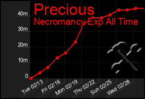 Total Graph of Precious