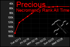 Total Graph of Precious