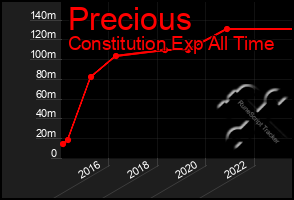 Total Graph of Precious