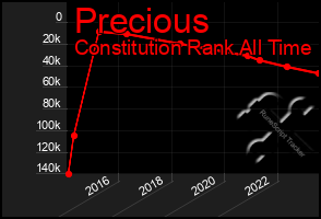 Total Graph of Precious