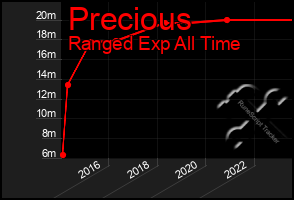 Total Graph of Precious