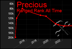 Total Graph of Precious