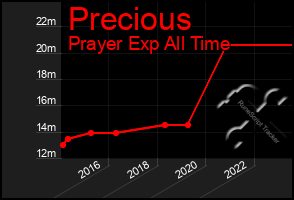 Total Graph of Precious