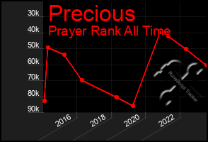 Total Graph of Precious