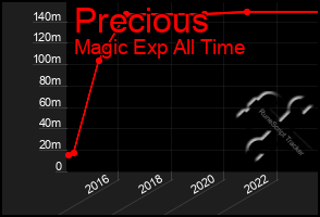 Total Graph of Precious