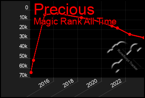 Total Graph of Precious