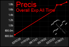 Total Graph of Precis