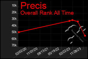 Total Graph of Precis