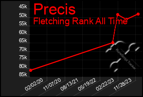 Total Graph of Precis