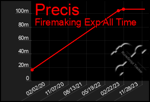 Total Graph of Precis