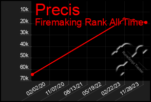 Total Graph of Precis